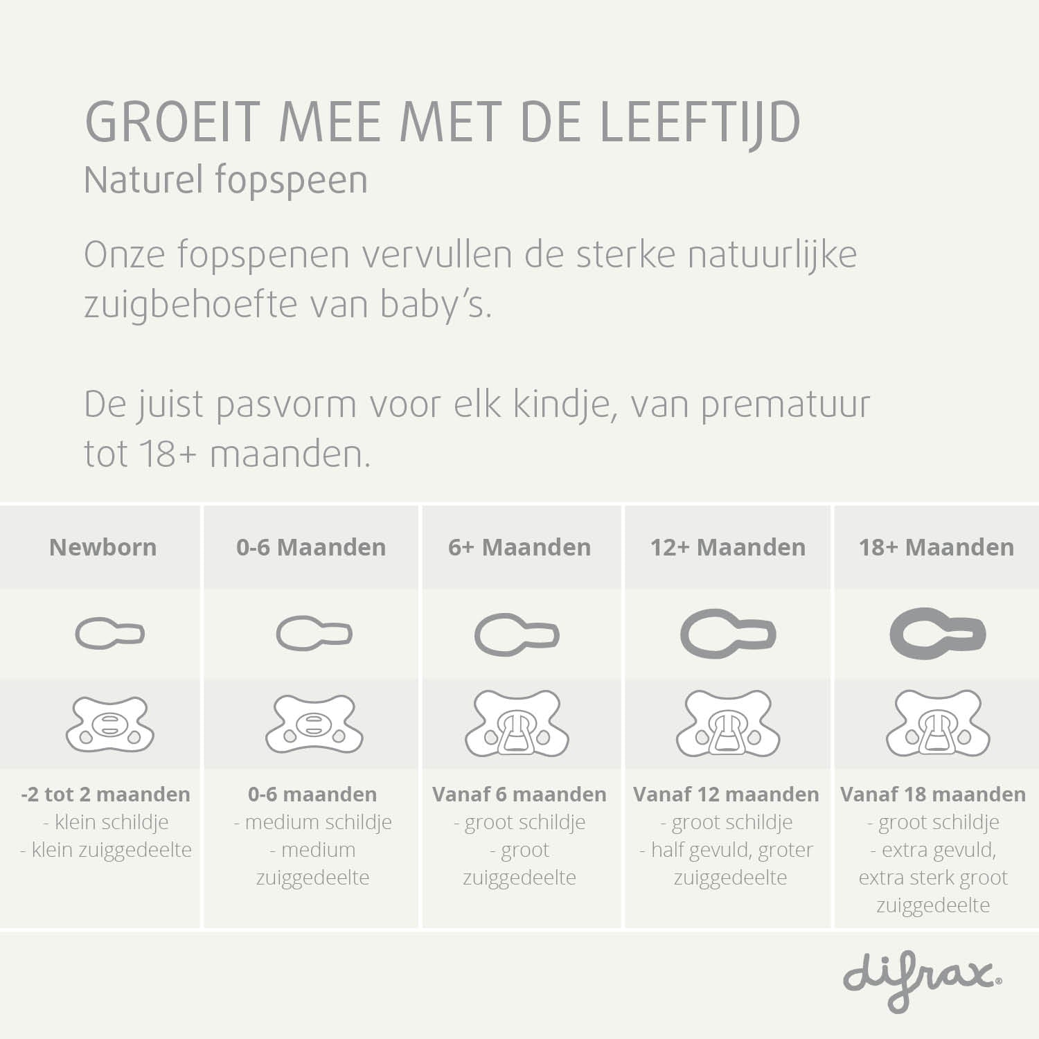 Difrax Natural fopspeen maattabel van newborn tot 18+ maanden - overzicht schildje en zuiggedeelte per leeftijdsfase
