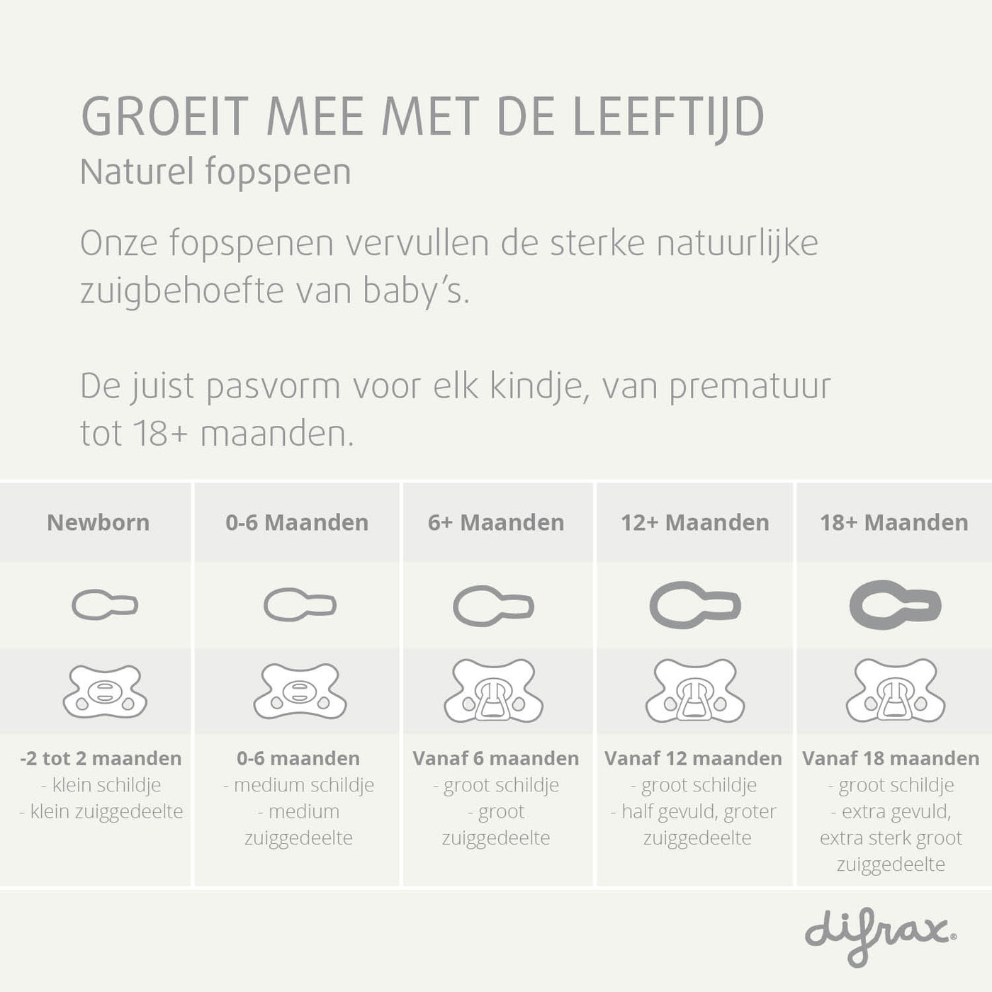 Difrax Natural fopspeen maattabel van newborn tot 18+ maanden - overzicht schildje en zuiggedeelte per leeftijdsfase